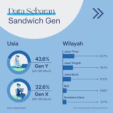 data sebaran generasi sandwich